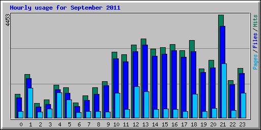 Hourly usage for September 2011