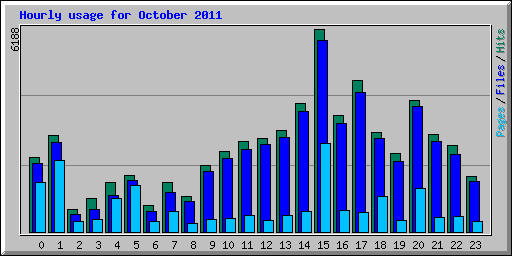 Hourly usage for October 2011