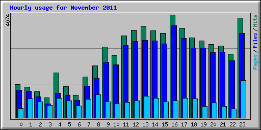 Hourly usage for November 2011