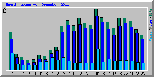 Hourly usage for December 2011