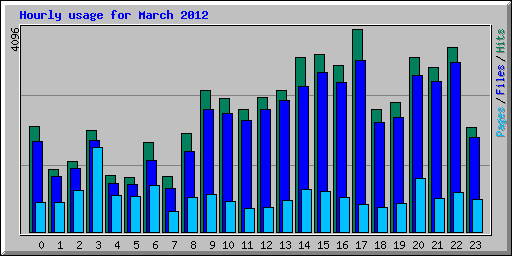 Hourly usage for March 2012