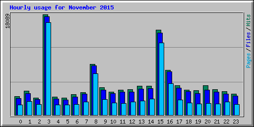 Hourly usage for November 2015