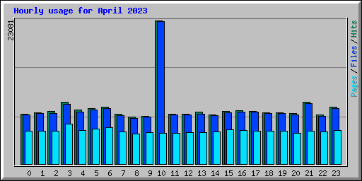 Hourly usage for April 2023